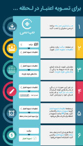 تسویه اعتبار در لحظه، ویژه سفیران 1 instant settlement