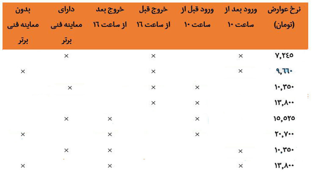 عوارض طرح کنترل آلودگی هوا